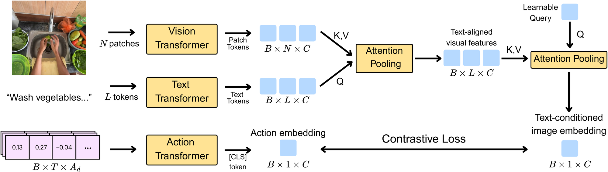 CAIP architecture: vision, text, and action transformers aligned via attention pooling and a contrastive loss